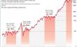 100-jarige geschiedenis van de Stock Market