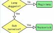Hoe lees ik een proces Flow Chart