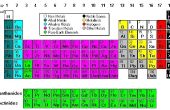Delen van het periodiek systeem