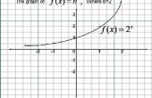 How to Graph exponentiële functies, een gemakkelijke manier