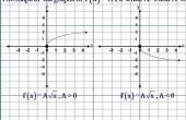Hoe te schetsen van de grafiek van de vierkantswortel functies, (f (x) = √ x)