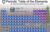 Periodic Table Fun Facts